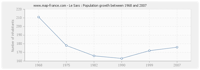 Population Le Sars